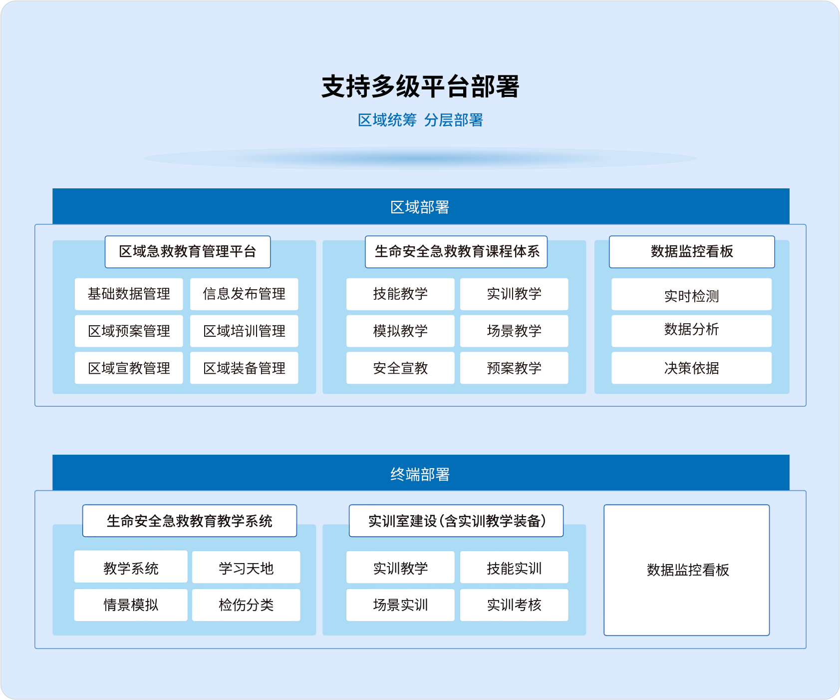 校园生命安全急救教育平台支持多级平台部署，实现区域统筹，分层部署的区域联动管理